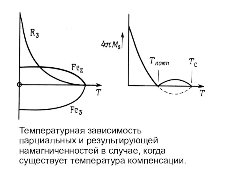 Температурная зависимость парциальных и результирующей намагниченностей в случае, когда существует температура компенсации.