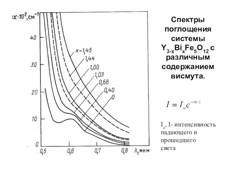 Спектры поглощения системы Y3-xBixFe5O12 с различным содержанием висмута. Iо, I- интенсивность падающего и прошедшего света