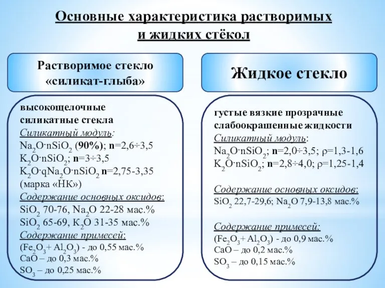 Растворимое стекло «силикат-глыба» Жидкое стекло Основные характеристика растворимых и жидких