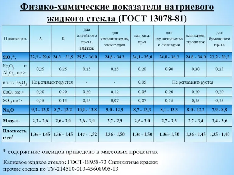 Физико-химические показатели натриевого жидкого стекла (ГОСТ 13078-81) * содержание оксидов