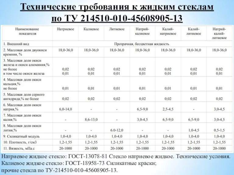 Натриевое жидкое стекло: ГОСТ-13078-81 Стекло натриевое жидкое. Технические условия. Калиевое