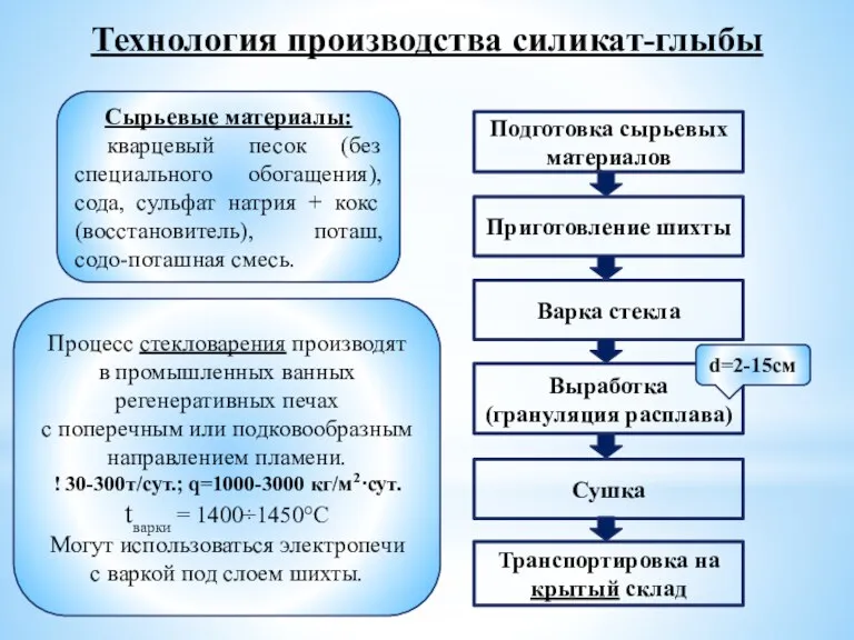 Технология производства силикат-глыбы Сырьевые материалы: кварцевый песок (без специального обогащения),