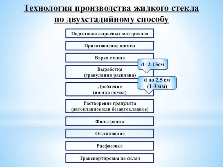 Технология производства жидкого стекла по двухстадийному способу d=2-15см d до 2,5 см (1-3 мм)