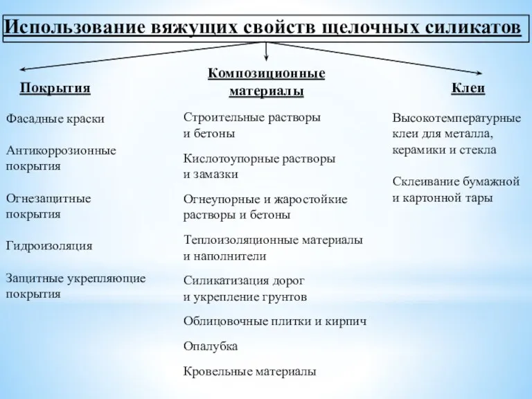 Использование вяжущих свойств щелочных силикатов Покрытия Композиционные материалы Клеи Фасадные