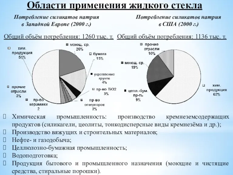 Области применения жидкого стекла Потребление силикатов натрия в США (2000