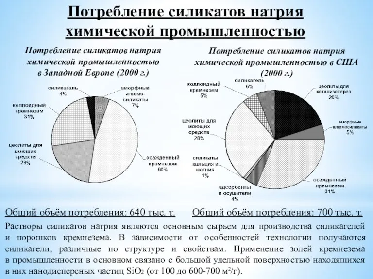 Потребление силикатов натрия химической промышленностью Потребление силикатов натрия химической промышленностью