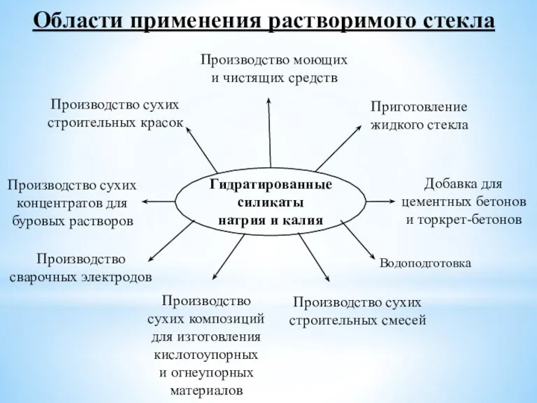 Области применения растворимого стекла Гидратированные силикаты натрия и калия Приготовление