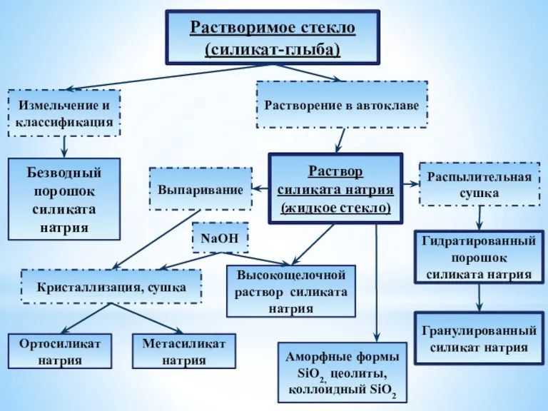 Растворимое стекло (силикат-глыба) Измельчение и классификация Растворение в автоклаве Безводный