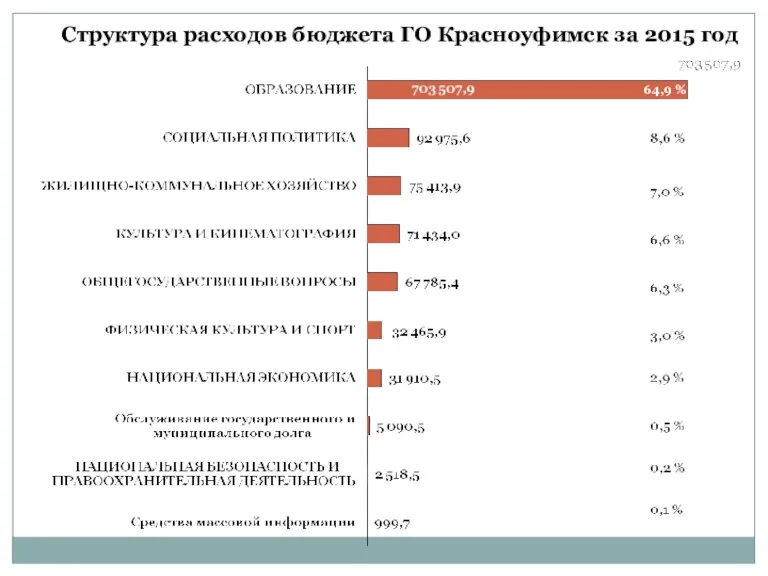 64,9 % Структура расходов бюджета ГО Красноуфимск за 2015 год