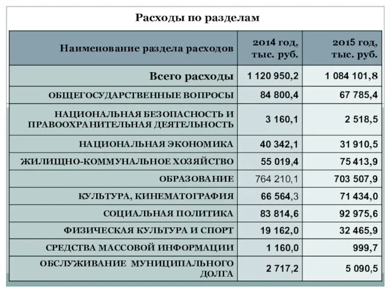 Расходы по разделам