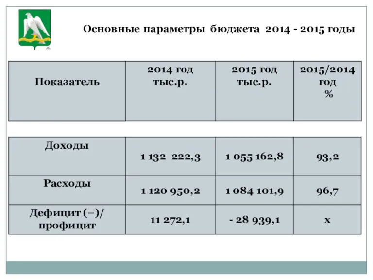 Основные параметры бюджета 2014 - 2015 годы