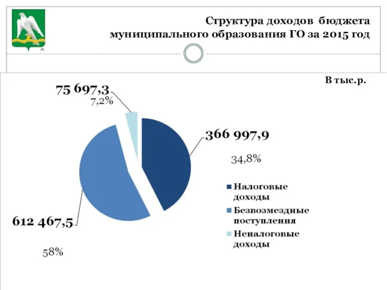 Структура доходов бюджета муниципального образования ГО за 2015 год В тыс.р.