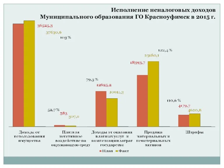 Исполнение неналоговых доходов Муниципального образования ГО Красноуфимск в 2015 г.