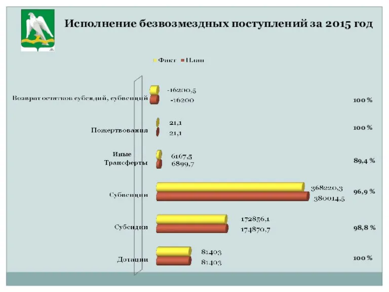 Исполнение безвозмездных поступлений за 2015 год 100 % 100 %