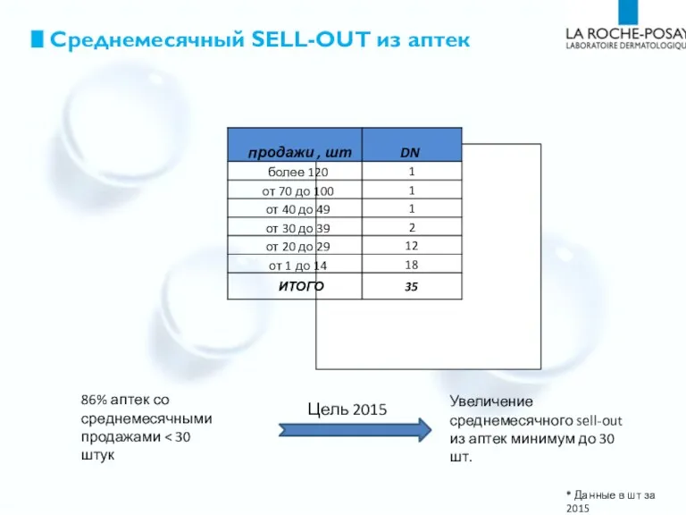 * Данные в шт за 2015 Среднемесячный SELL-OUT из аптек