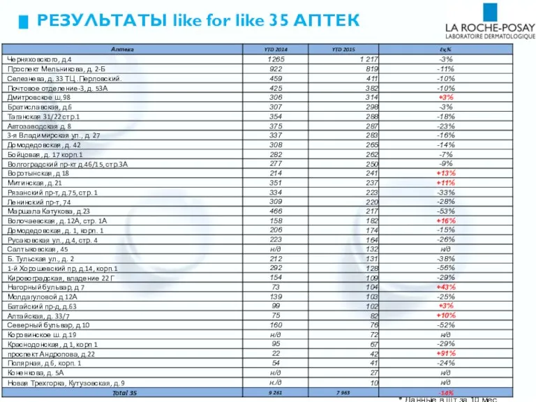 * Данные в шт за 10 мес 2015/2014 РЕЗУЛЬТАТЫ like for like 35 АПТЕК