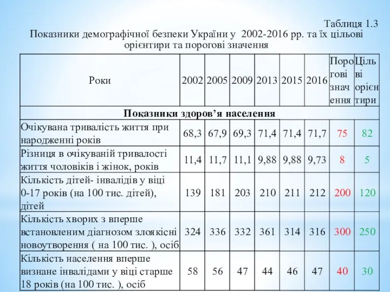 Таблиця 1.3 Показники демографічної безпеки України у 2002-2016 рр. та їх цільові орієнтири та порогові значення