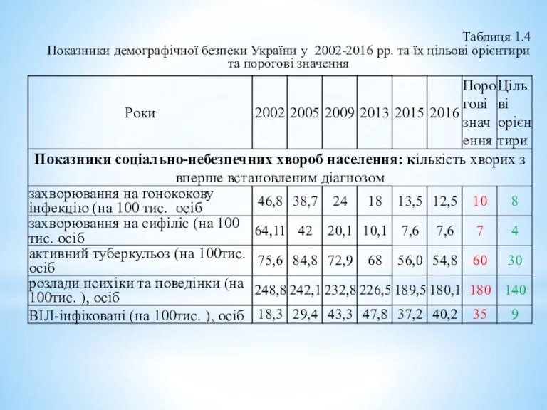 Таблиця 1.4 Показники демографічної безпеки України у 2002-2016 рр. та їх цільові орієнтири та порогові значення