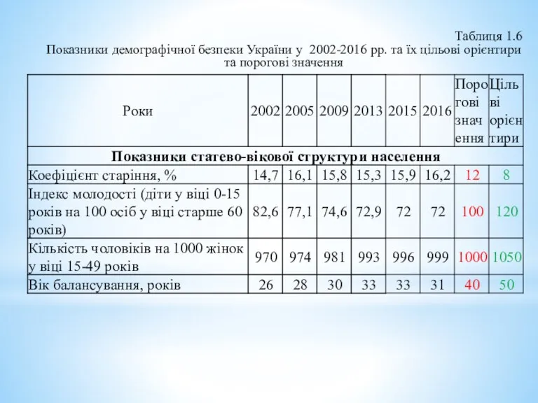 Таблиця 1.6 Показники демографічної безпеки України у 2002-2016 рр. та їх цільові орієнтири та порогові значення