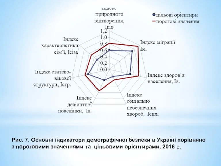 Рис. 7. Основні індикатори демографічної безпеки в Україні порівняно з