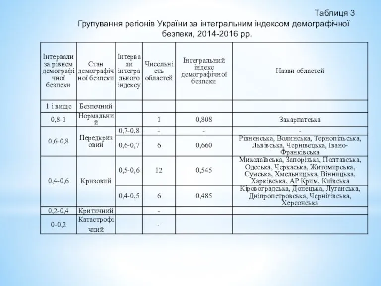 Таблиця 3 Групування регіонів України за інтегральним індексом демографічної безпеки, 2014-2016 рр.