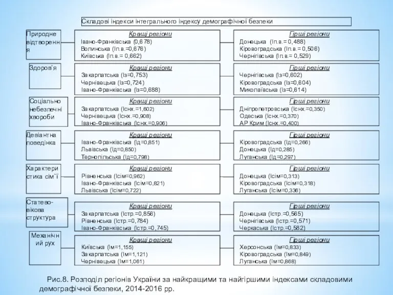 Рис.8. Розподіл регіонів України за найкращими та найгіршими індексами складовими демографічної безпеки, 2014-2016 рр.