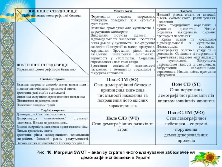 Рис. 10. Матриця SWOT – аналізу стратегічного планування забезпечення демографічної безпеки в Україні