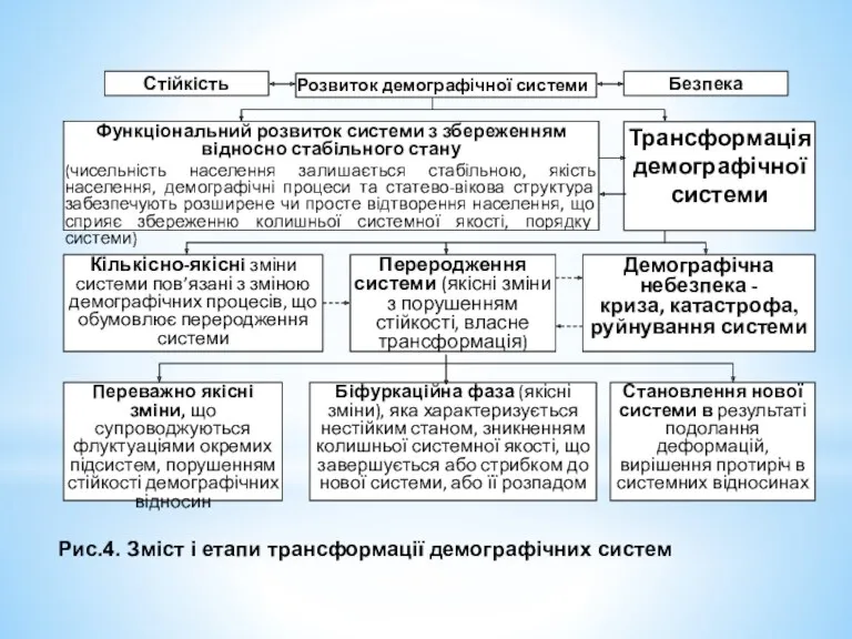 Рис.4. Зміст і етапи трансформації демографічних систем