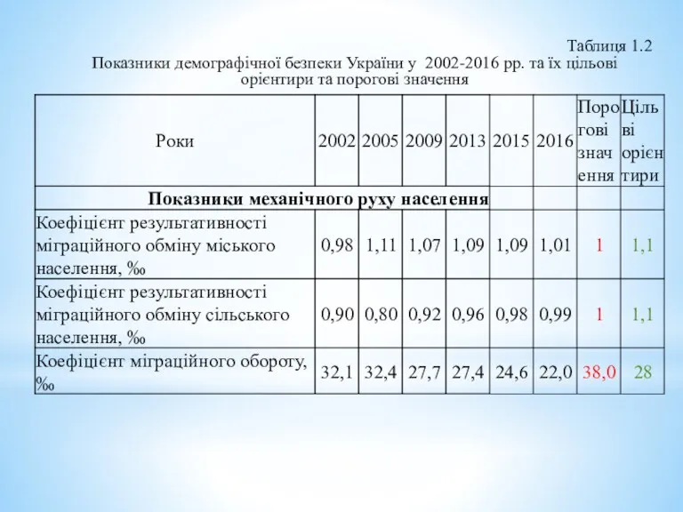 Таблиця 1.2 Показники демографічної безпеки України у 2002-2016 рр. та їх цільові орієнтири та порогові значення