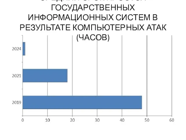 СРЕДНИЙ СРОК ПРОСТОЯ ГОСУДАРСТВЕННЫХ ИНФОРМАЦИОННЫХ СИСТЕМ В РЕЗУЛЬТАТЕ КОМПЬЮТЕРНЫХ АТАК (ЧАСОВ)