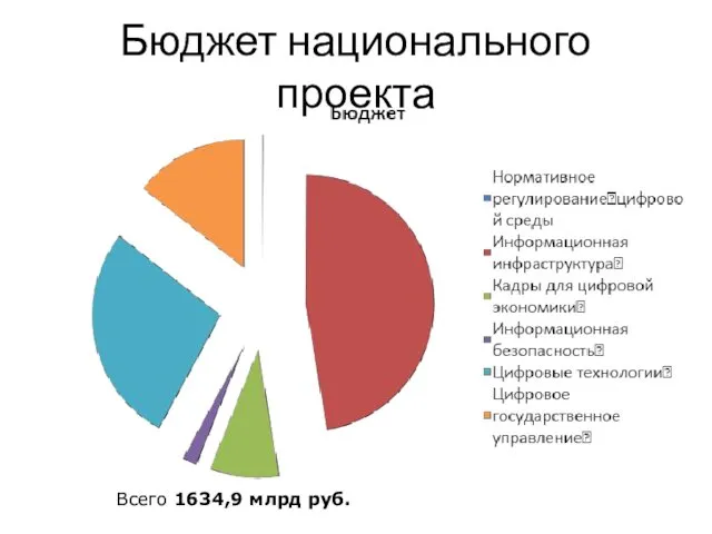 Бюджет национального проекта Всего 1634,9 млрд руб.