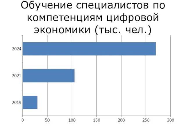 Обучение специалистов по компетенциям цифровой экономики (тыс. чел.)