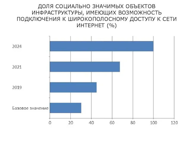 ДОЛЯ СОЦИАЛЬНО ЗНАЧИМЫХ ОБЪЕКТОВ ИНФРАСТРУКТУРЫ, ИМЕЮЩИХ ВОЗМОЖНОСТЬ ПОДКЛЮЧЕНИЯ К ШИРОКОПОЛОСНОМУ ДОСТУПУ К СЕТИ ИНТЕРНЕТ (%)