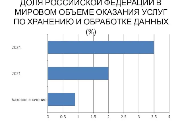ДОЛЯ РОССИЙСКОЙ ФЕДЕРАЦИИ В МИРОВОМ ОБЪЕМЕ ОКАЗАНИЯ УСЛУГ ПО ХРАНЕНИЮ И ОБРАБОТКЕ ДАННЫХ (%)