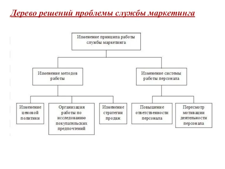 Дерево решений проблемы службы маркетинга