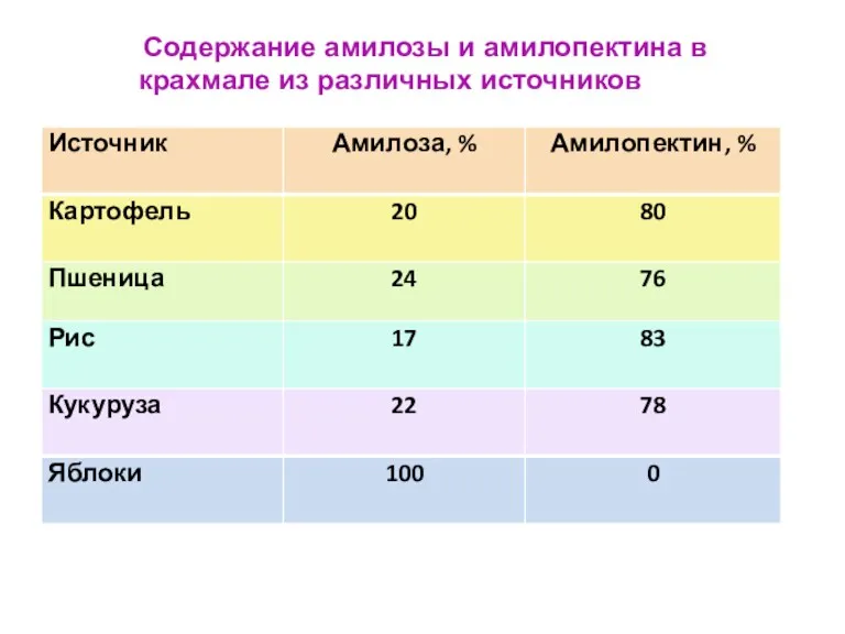 Содержание амилозы и амилопектина в крахмале из различных источников