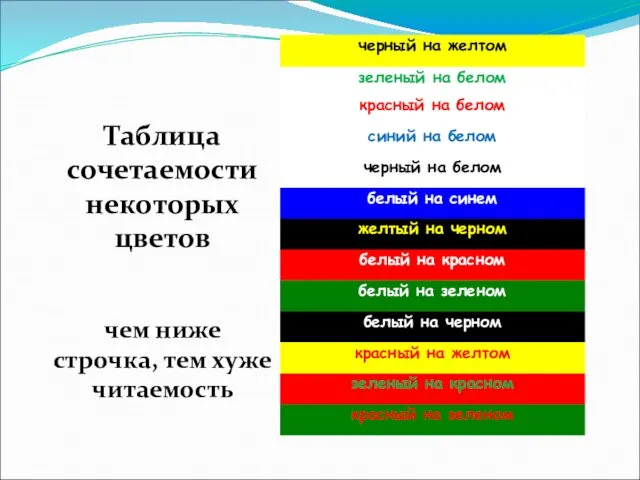 Таблица сочетаемости некоторых цветов чем ниже строчка, тем хуже читаемость