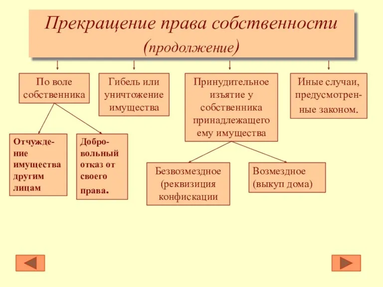 Прекращение права собственности (продолжение) По воле собственника Гибель или уничтожение имущества Принудительное изъятие