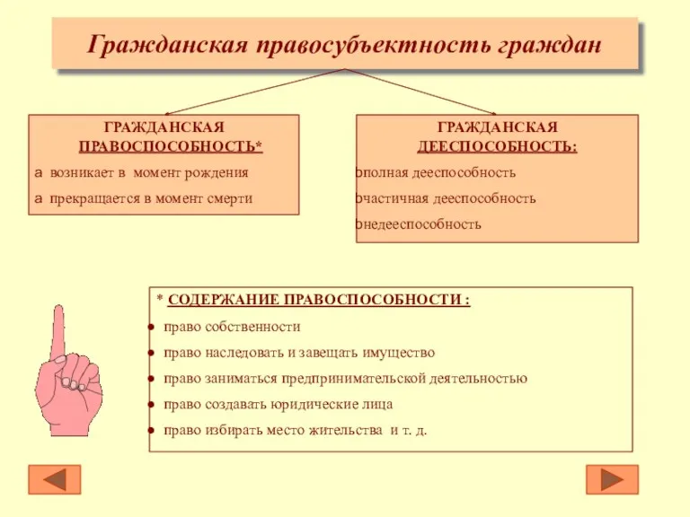 Гражданская правосубъектность граждан ГРАЖДАНСКАЯ ПРАВОСПОСОБНОСТЬ* возникает в момент рождения прекращается