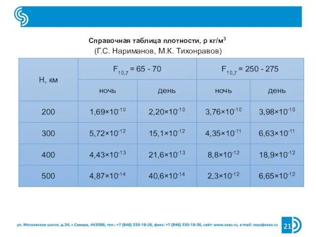 Справочная таблица плотности, ρ кг/м3 (Г.С. Нариманов, М.К. Тихонравов)