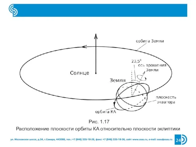 Расположение плоскости орбиты КА относительно плоскости эклиптики Рис. 1.17
