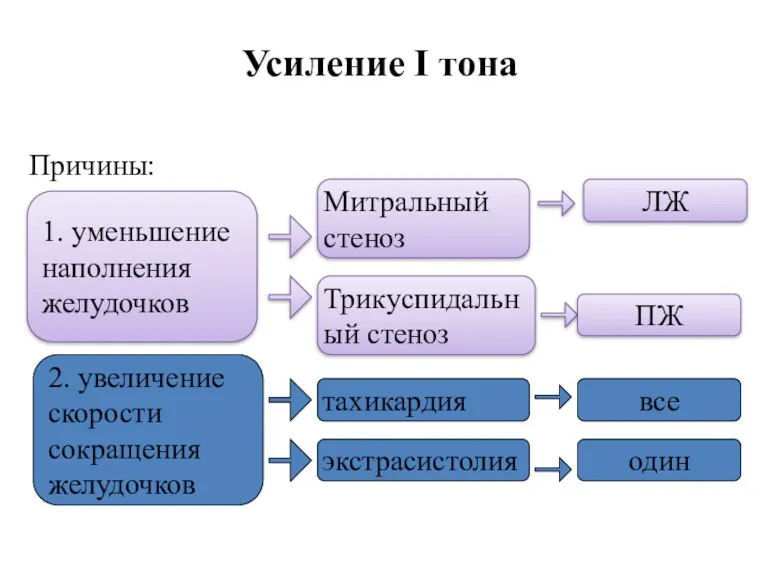 Усиление I тона Причины: Митральный стеноз Трикуспидальный стеноз 1. уменьшение