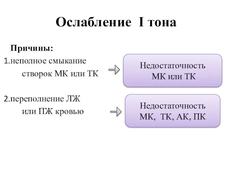 Ослабление I тона Причины: неполное смыкание створок МК или ТК