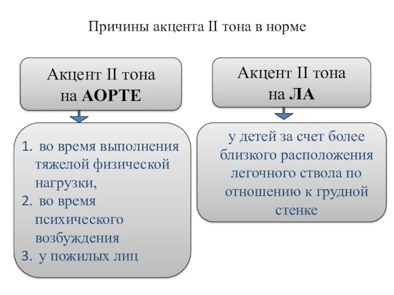 Причины акцента II тона в норме Акцент II тона на