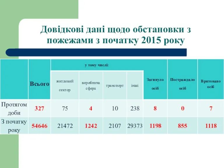 Довідкові дані щодо обстановки з пожежами з початку 2015 року