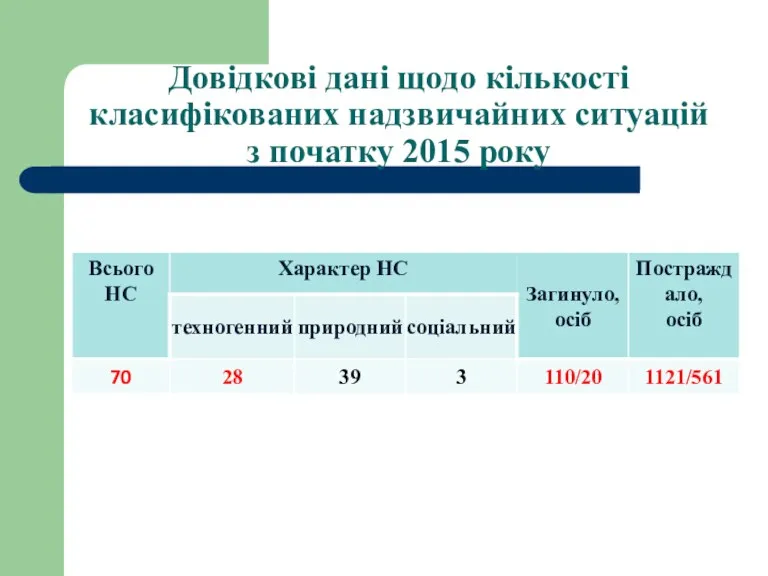 Довідкові дані щодо кількості класифікованих надзвичайних ситуацій з початку 2015 року