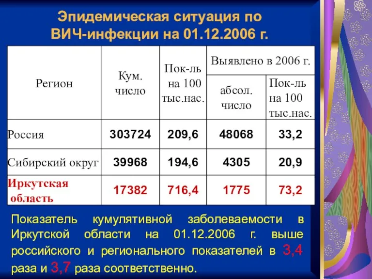 Эпидемическая ситуация по ВИЧ-инфекции на 01.12.2006 г. Показатель кумулятивной заболеваемости