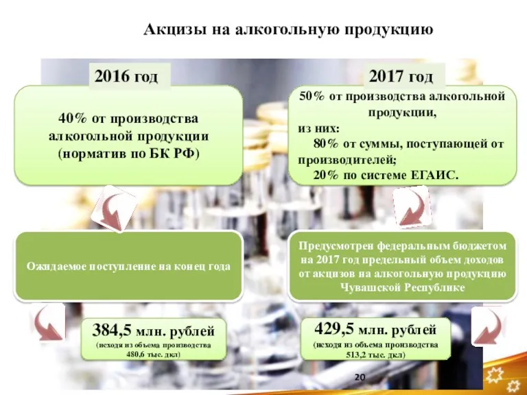 Акцизы на алкогольную продукцию 40% от производства алкогольной продукции (норматив