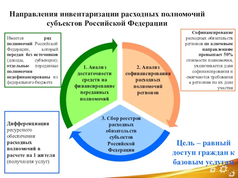 Направления инвентаризации расходных полномочий субъектов Российской Федерации 1. Анализ достаточности