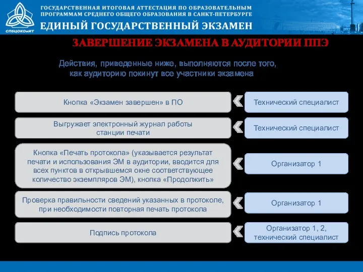 ЗАВЕРШЕНИЕ ЭКЗАМЕНА В АУДИТОРИИ ППЭ Действия, приведенные ниже, выполняются после